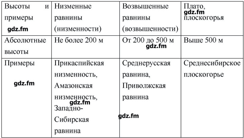 Описание равнины по плану география 6 класс