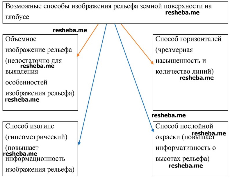 Способы изображения поверхности