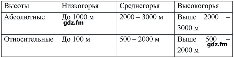 Презентация рельеф земной поверхности горы суши 5 класс летягин