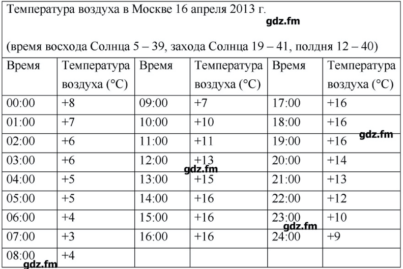 Состав атмосферы 6 класс география тест