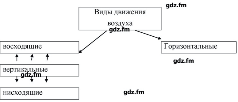 Схема нагрева воздуха 6 класс