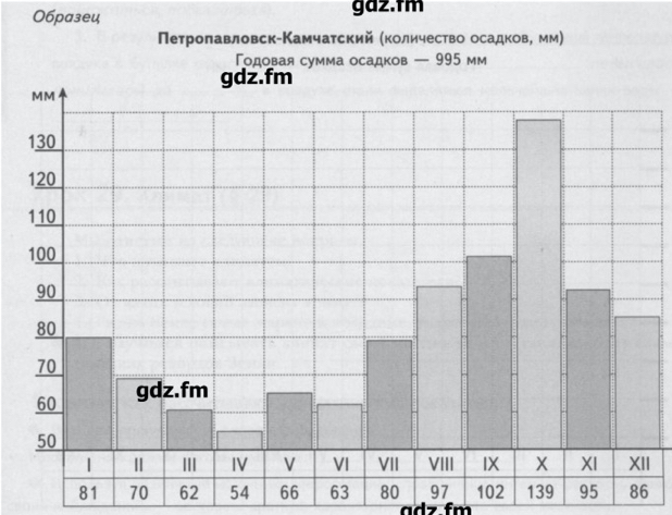 Диаграмма осадков 6 класс география как построить