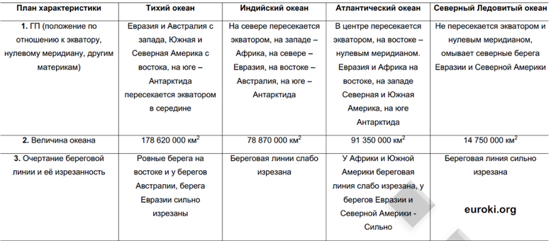 Практическая работа сравнение двух океанов 7 класс