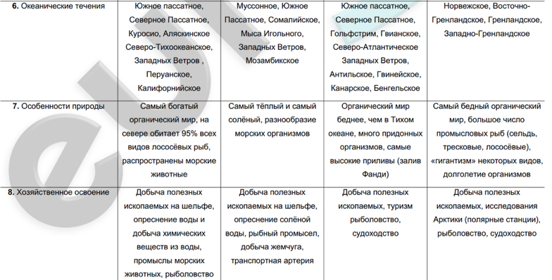 Течения мирового океана теплые и холодные (Таблица)