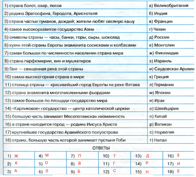 Используя план описания страны и карты опишите одну из стран евразии