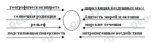 Факторы, определяющие климат России - Рабочая тетрадь по географии 8 класс  - Баринова (Ответы)