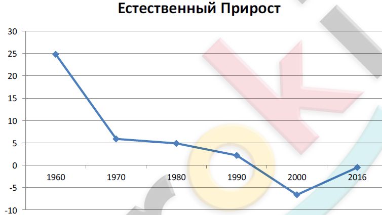 Контрольная работа по теме Динамика численности населения России