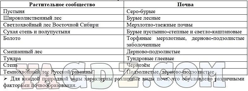 Почвы россии 8 класс тест с ответами