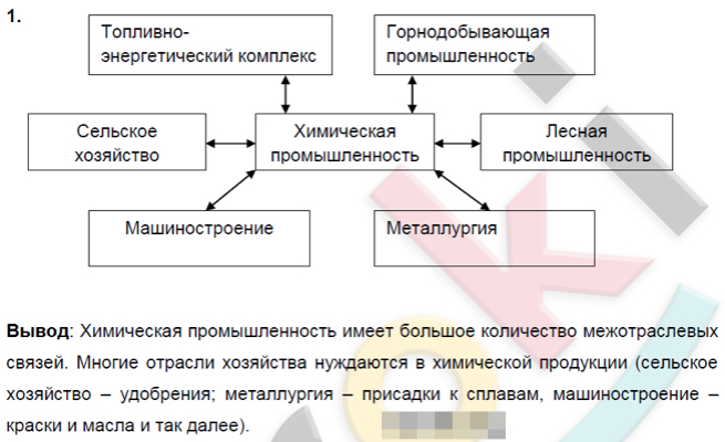 Схема межотраслевых связей машиностроения