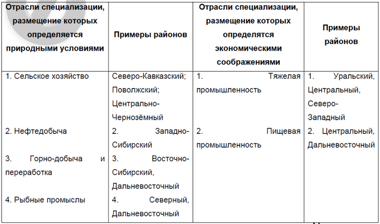 Отрасли специализации хозяйства