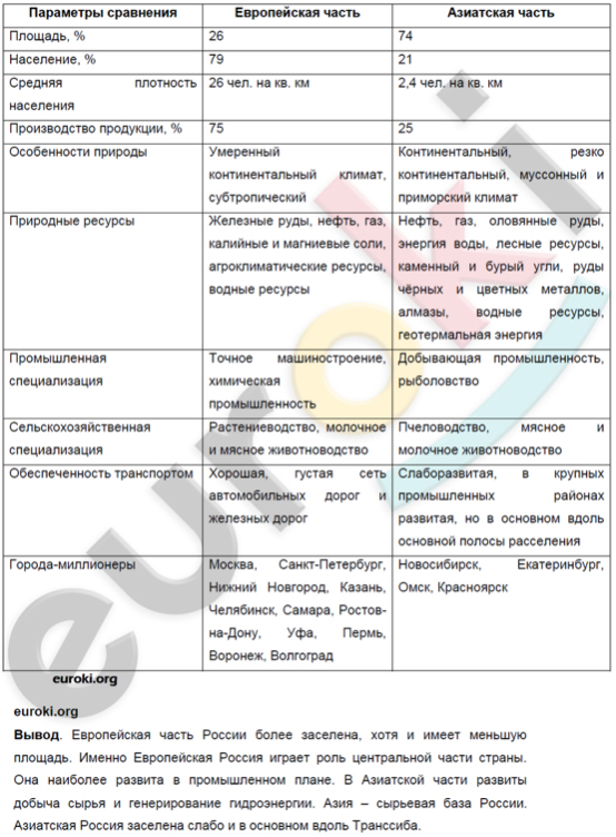 Пользуясь текстом и рисунками учебника картами атласа и таблицами 23 28