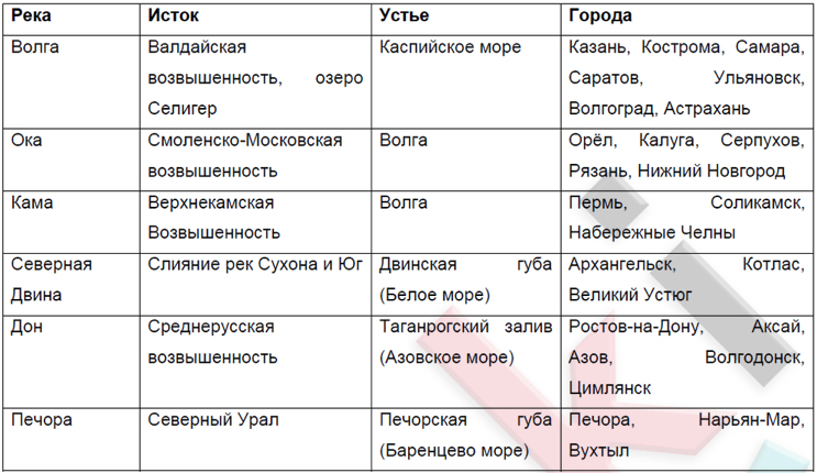 Русская равнина таблица 8 класс география