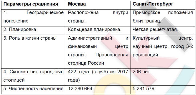 Сравнение эгп москвы и санкт петербурга таблица. Таблица сравнения Москвы и Санкт-Петербурга география. Географическое положение Москвы и Питера сравнение. Сравнительная характеристика Санкт Петербург. Сравнение Москвы и Санкт-Петербурга таблица.