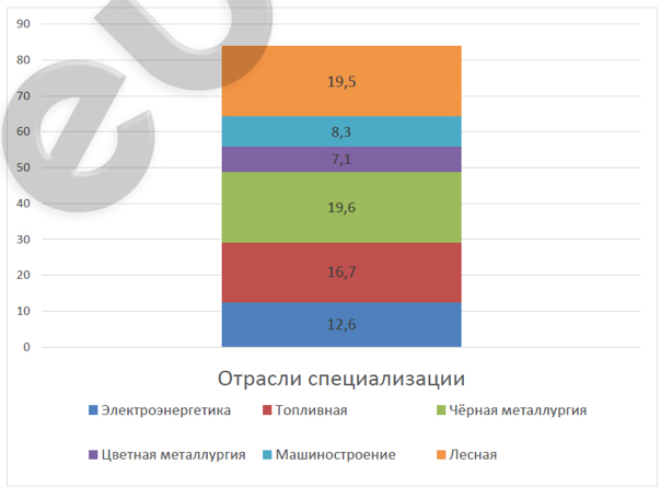 Пользуясь таблицей 2 приложений отобразите на столбчатой диаграмме отрасли промышленной