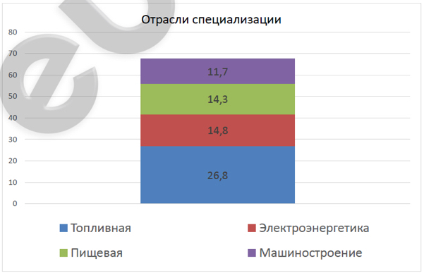 Пользуясь таблицей 2 приложений отобразите на столбчатой диаграмме отрасли промышленной