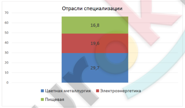 Пользуясь таблицами приложений отобразите на столбчатой диаграмме отрасли