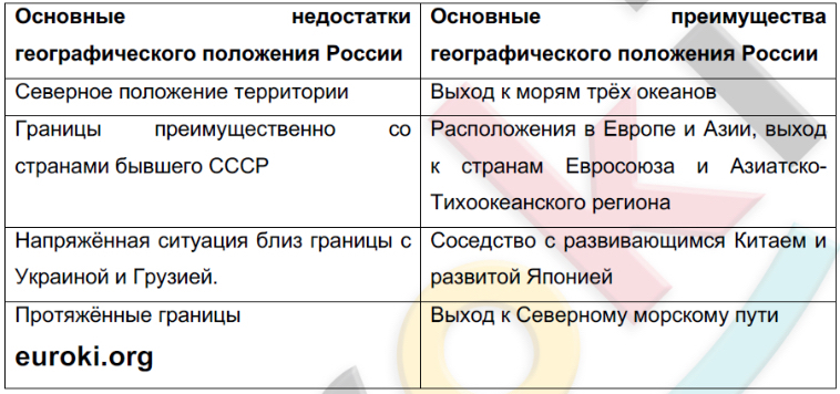 Курсовая работа по теме Особенности и изменение экономико-географического положения РФ 