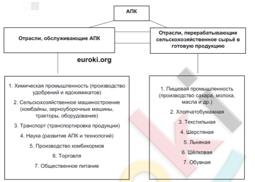 Отрасли апк